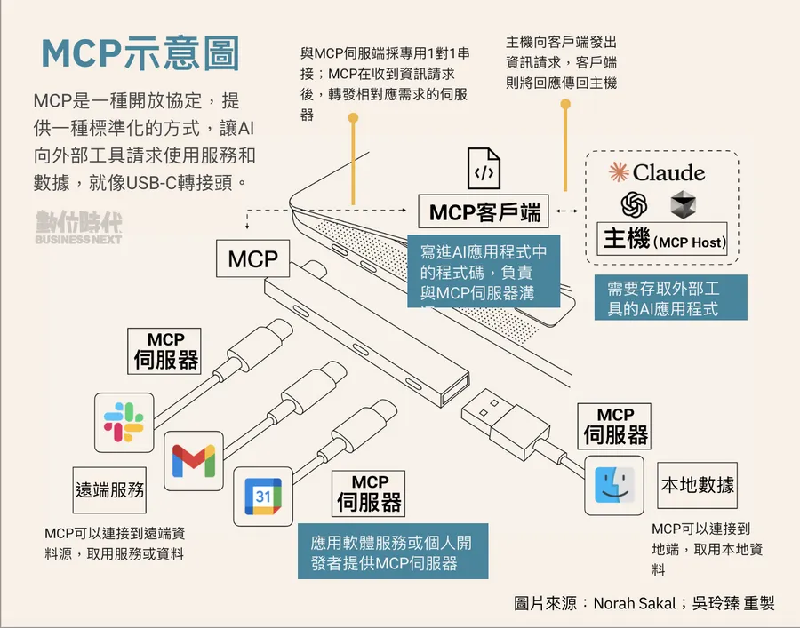 MCP（Model Context Protocol）架構示意圖