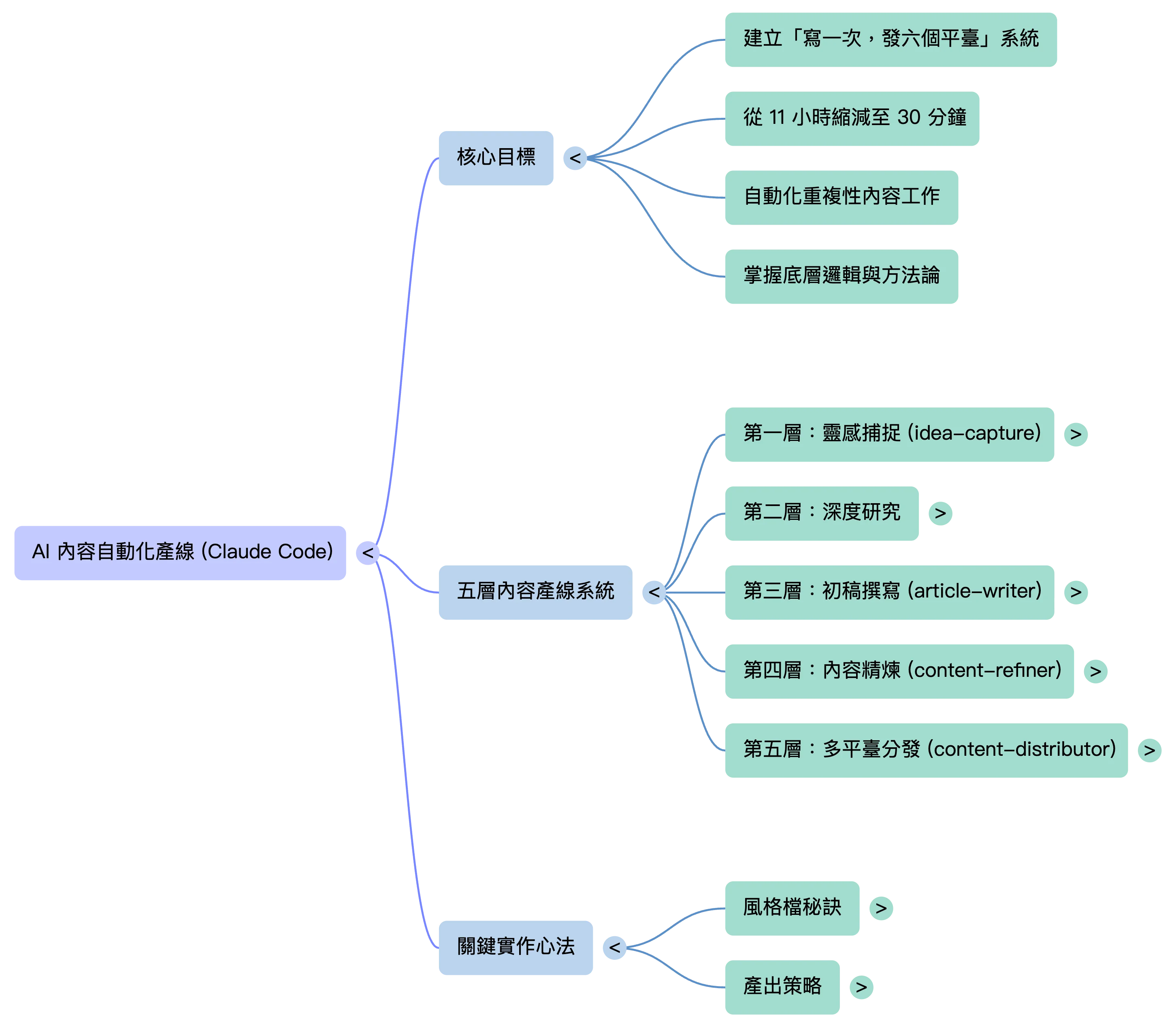AI 內容自動化產線